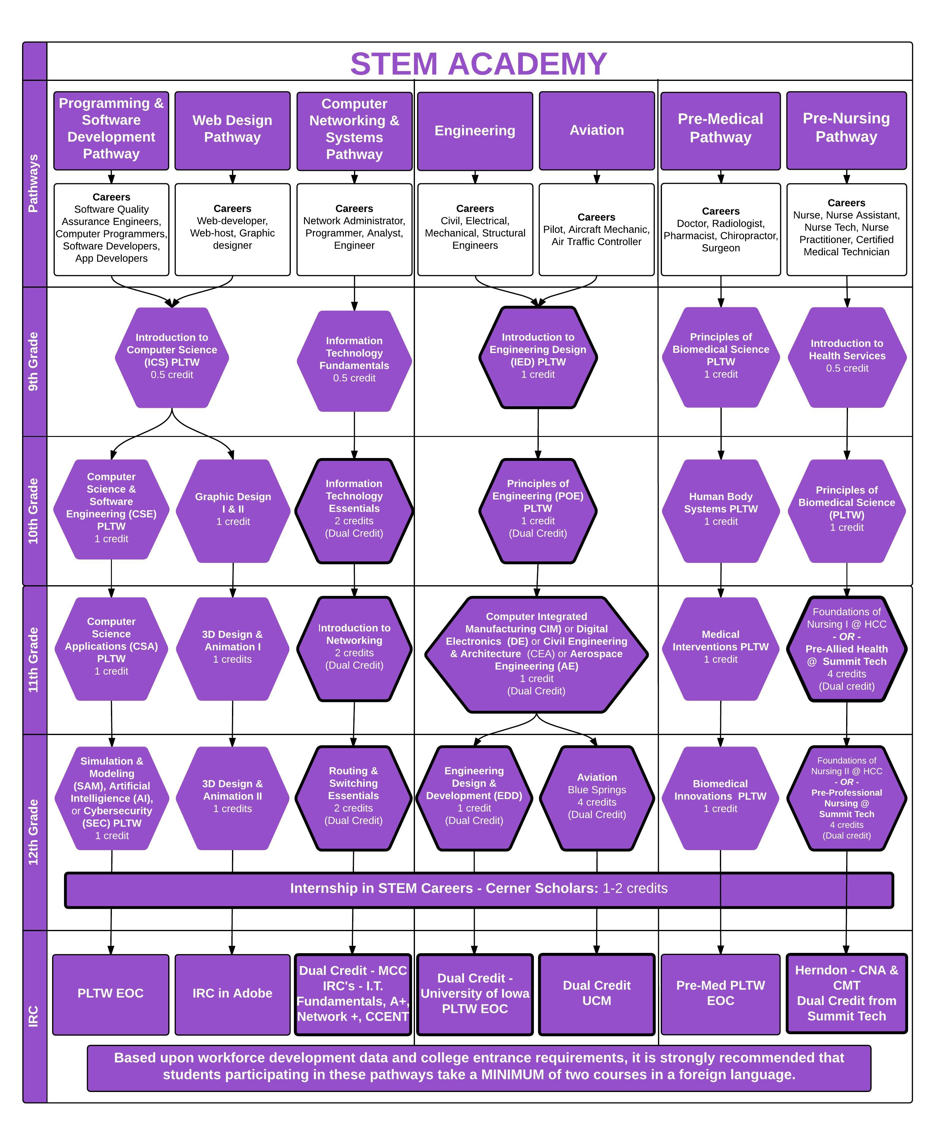 STEM Course