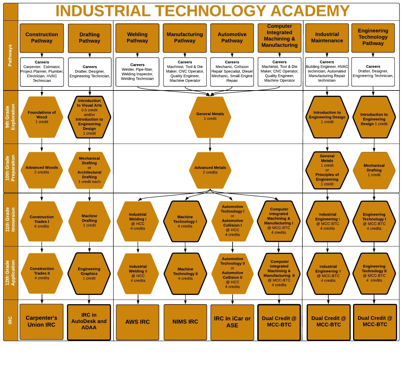 what is the academy of industry in township