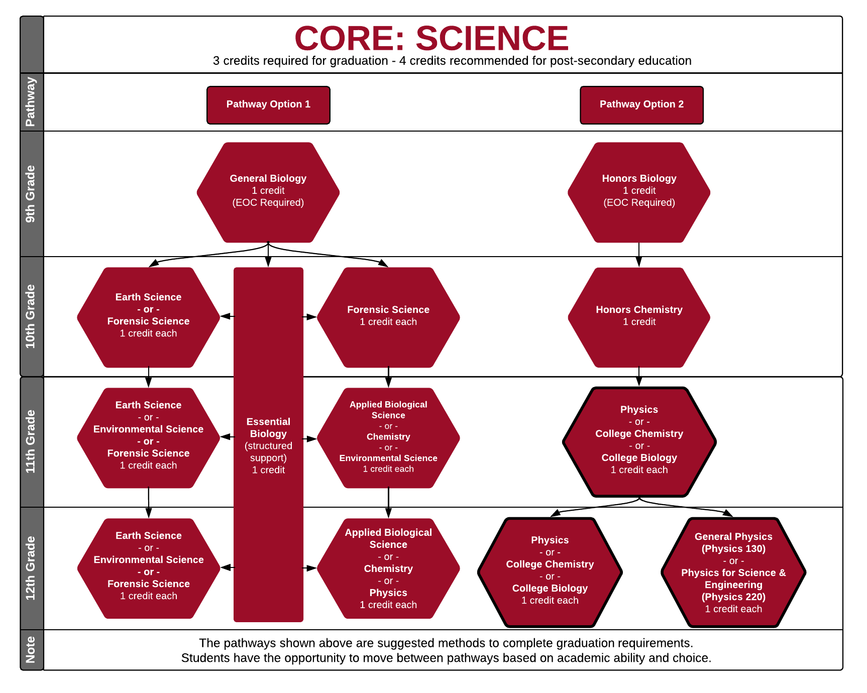 Core Subject: Science