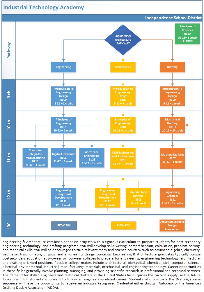 Engineering & Architecture Pathway