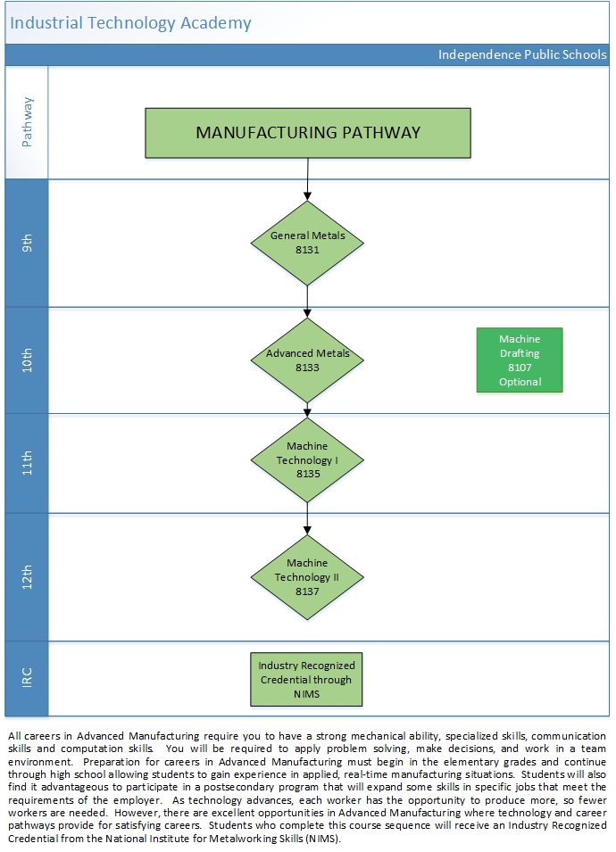 Manufacturing Pathway